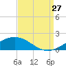 Cat Island tide chart for Tuesday, August 27, 2024