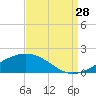 Cat Island tide chart for Wednesday, August 28, 2024