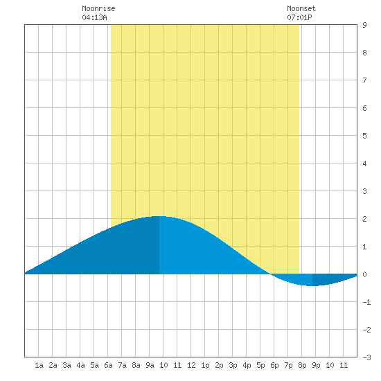 Cat Island tide chart for Friday, August 2, 2024