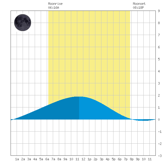 Cat Island tide chart for Sunday, August 4, 2024