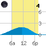 Cat Island tide chart for Sunday, August 4, 2024