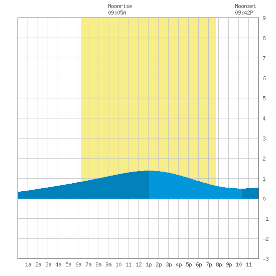 Cat Island tide chart for Wednesday, August 7, 2024