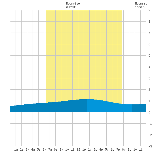 Cat Island tide chart for Thursday, August 8, 2024