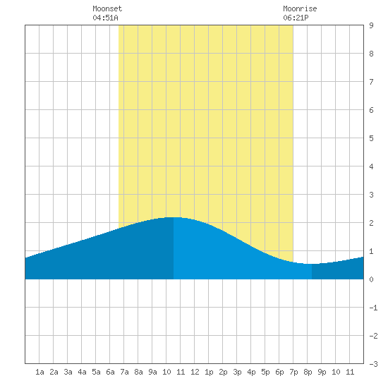 Cat Island tide chart for Monday, September 16, 2024