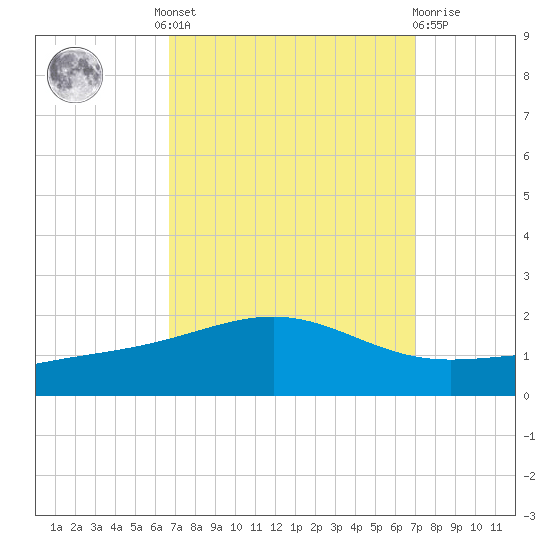 Cat Island tide chart for Tuesday, September 17, 2024