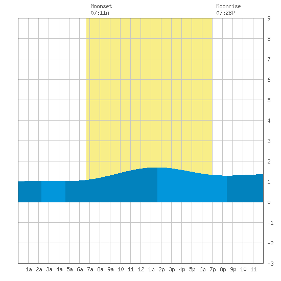 Cat Island tide chart for Wednesday, September 18, 2024