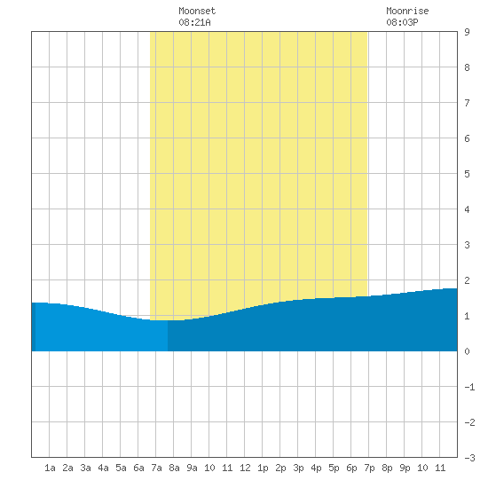 Cat Island tide chart for Thursday, September 19, 2024