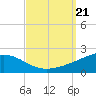 Cat Island tide chart for Saturday, September 21, 2024
