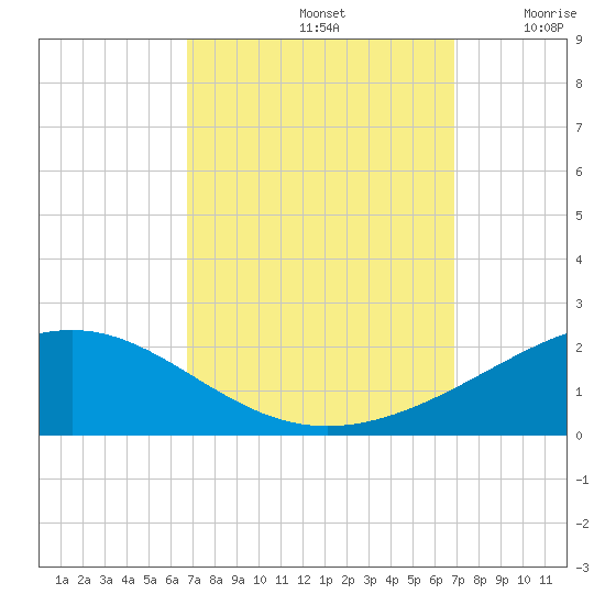 Cat Island tide chart for Sunday, September 22, 2024