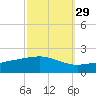 Cat Island tide chart for Sunday, September 29, 2024