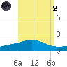 Cat Island tide chart for Monday, September 2, 2024