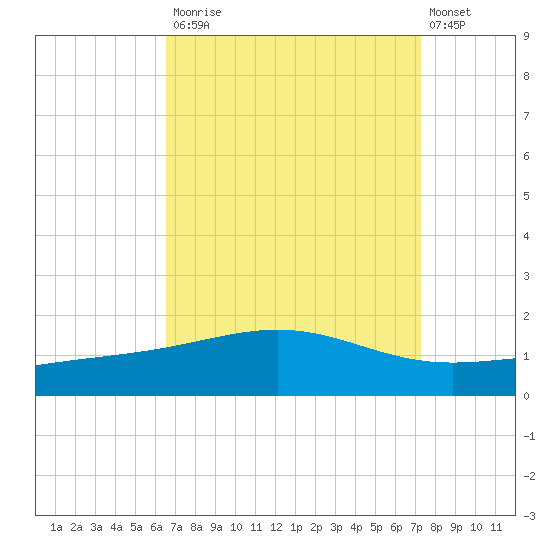 Cat Island tide chart for Tuesday, September 3, 2024