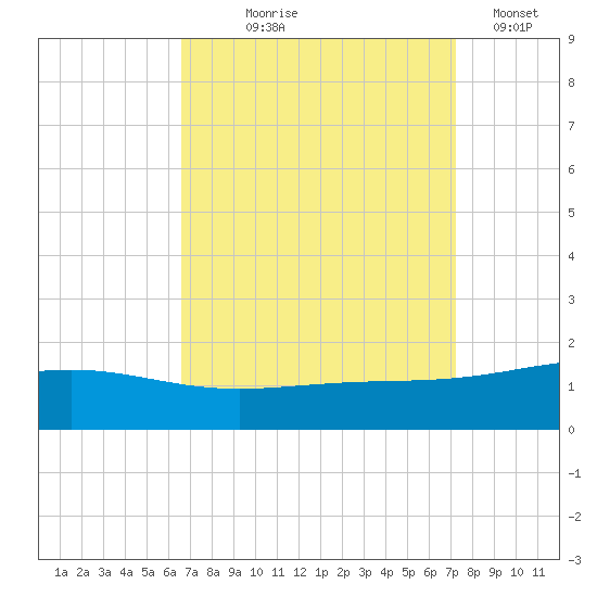 Cat Island tide chart for Friday, September 6, 2024