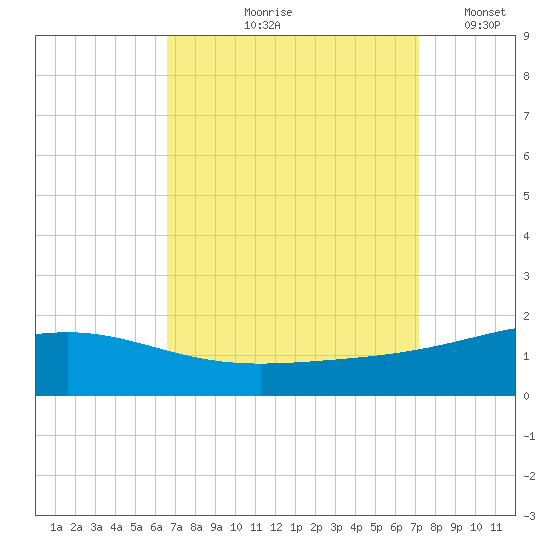 Cat Island tide chart for Saturday, September 7, 2024