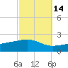 Cat Island tide chart for Monday, October 14, 2024