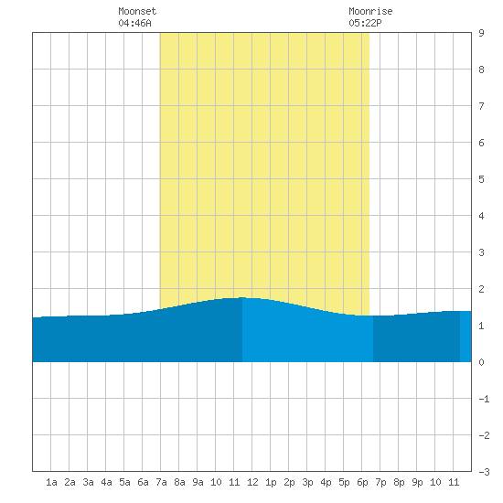Cat Island tide chart for Tuesday, October 15, 2024