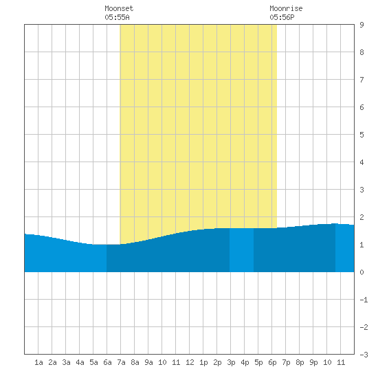 Cat Island tide chart for Wednesday, October 16, 2024