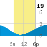 Cat Island tide chart for Saturday, October 19, 2024