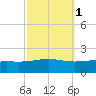 Cat Island tide chart for Tuesday, October 1, 2024