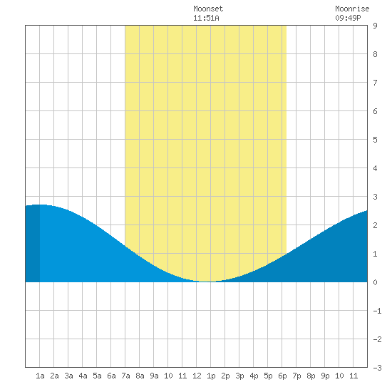 Cat Island tide chart for Monday, October 21, 2024