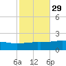 Cat Island tide chart for Tuesday, October 29, 2024