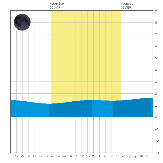 Cat Island tide chart for Wednesday, October 2, 2024