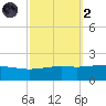 Cat Island tide chart for Wednesday, October 2, 2024