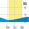 Cat Island tide chart for Thursday, October 31, 2024
