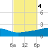 Cat Island tide chart for Friday, October 4, 2024