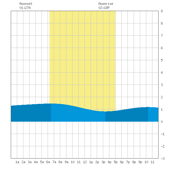 Cat Island tide chart for Monday, November 11, 2024
