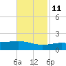 Cat Island tide chart for Monday, November 11, 2024