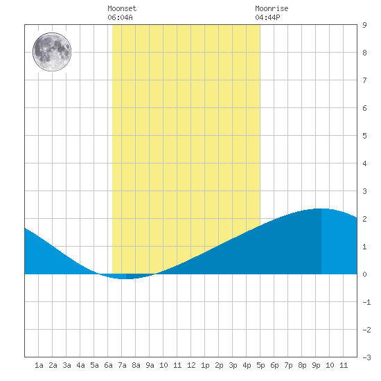 Cat Island tide chart for Friday, November 15, 2024
