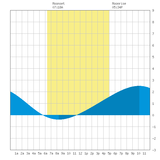 Cat Island tide chart for Saturday, November 16, 2024