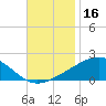 Cat Island tide chart for Saturday, November 16, 2024