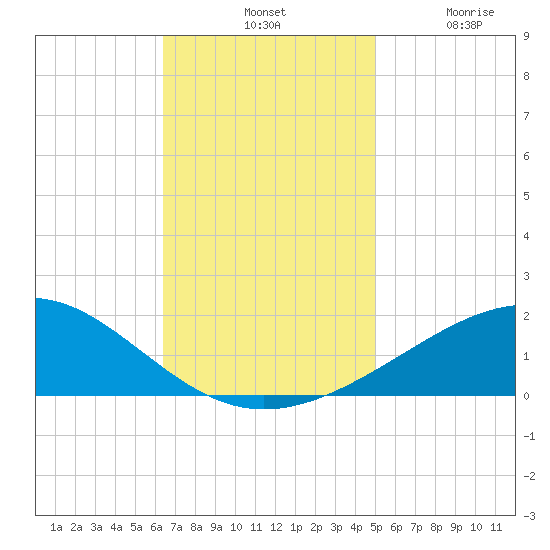 Cat Island tide chart for Tuesday, November 19, 2024