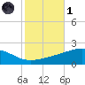 Cat Island tide chart for Friday, November 1, 2024
