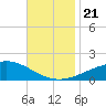 Cat Island tide chart for Thursday, November 21, 2024