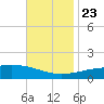 Cat Island tide chart for Saturday, November 23, 2024