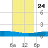 Cat Island tide chart for Sunday, November 24, 2024