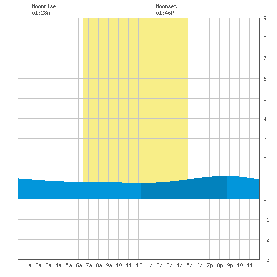 Cat Island tide chart for Monday, November 25, 2024