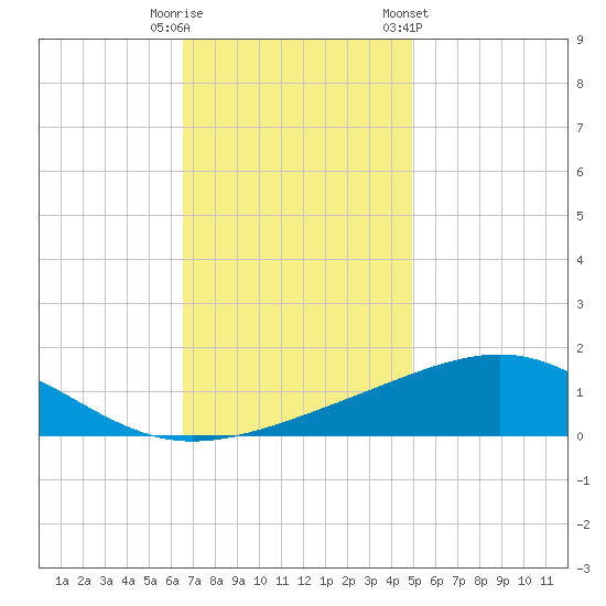 Cat Island tide chart for Friday, November 29, 2024