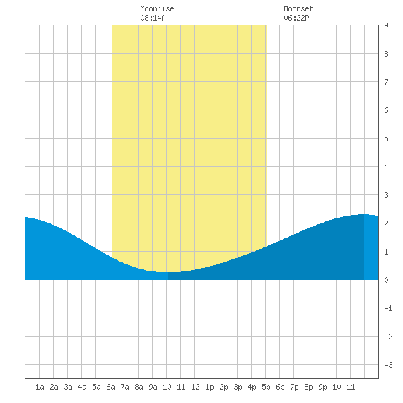 Cat Island tide chart for Sunday, November 3, 2024