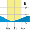 Cat Island tide chart for Sunday, November 3, 2024