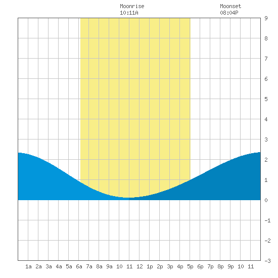Cat Island tide chart for Tuesday, November 5, 2024