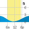 Cat Island tide chart for Tuesday, November 5, 2024
