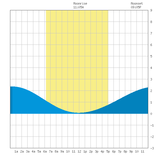 Cat Island tide chart for Wednesday, November 6, 2024