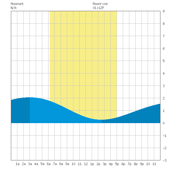 Cat Island tide chart for Saturday, November 9, 2024
