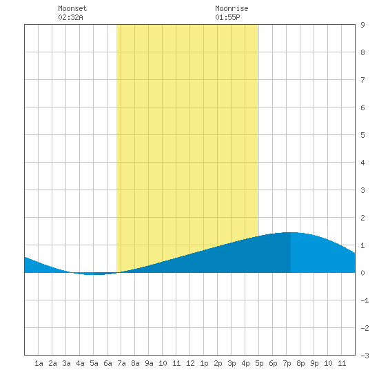Cat Island tide chart for Wednesday, December 11, 2024