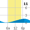 Cat Island tide chart for Wednesday, December 11, 2024