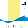 Cat Island tide chart for Friday, December 13, 2024